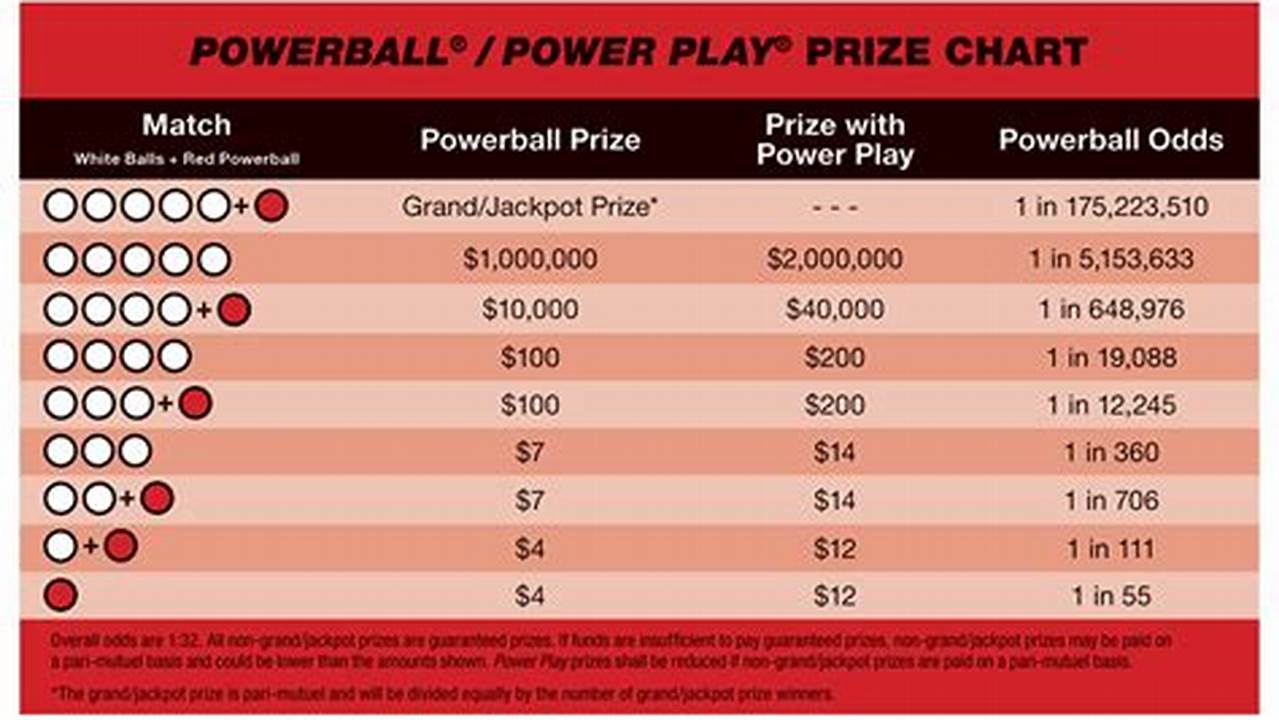 If A Winner Matches All Five Numbers And The Powerball, They Have The Option To Take The Full., 2024