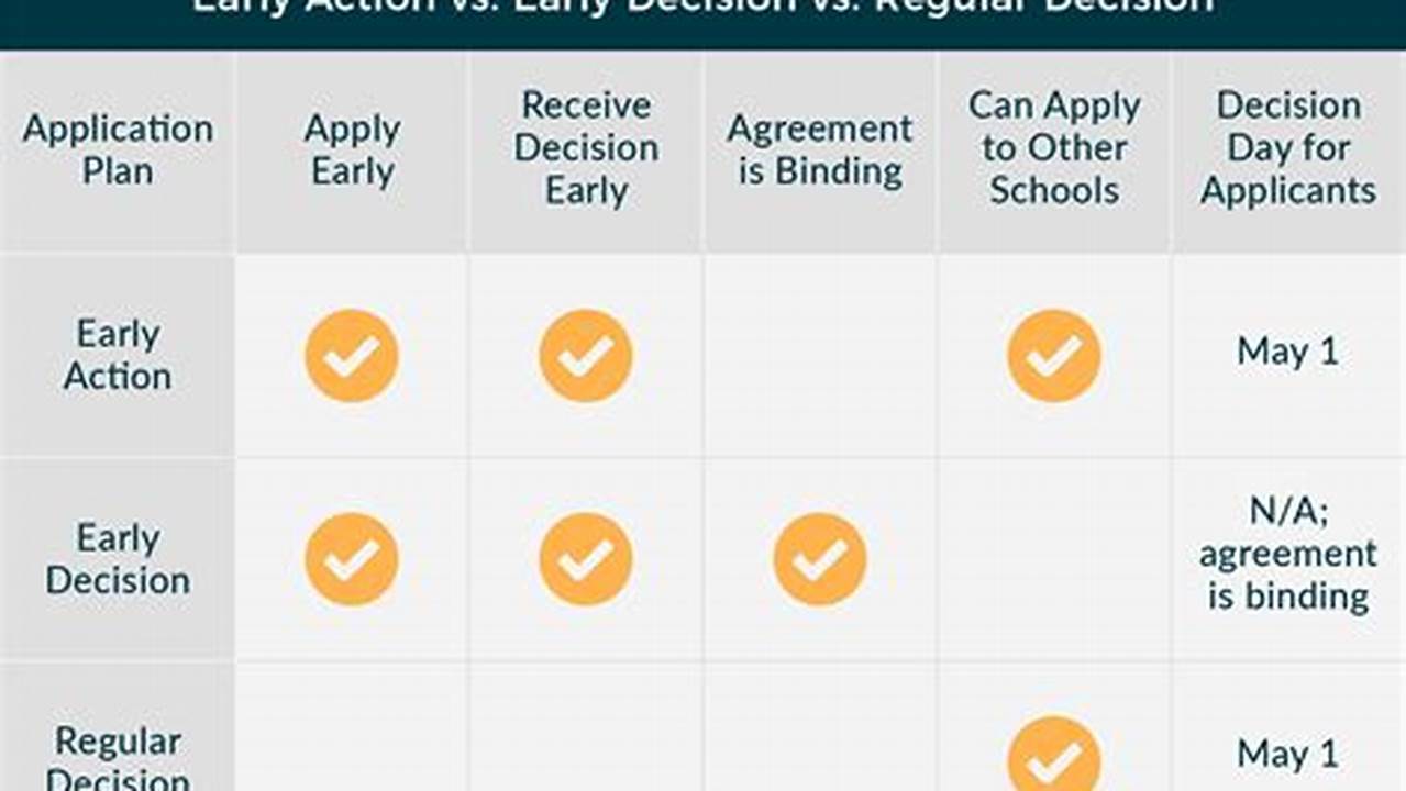 If You Applied Early Decision Ii Or Early Action Ii, With Deadlines Typically At The Beginning Of January, You Should Get Your Admissions Decision By Mid., 2024
