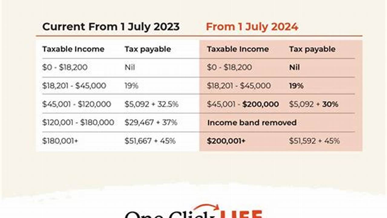 If You Are 65 To Below 75 Years Old, The Tax Threshold (I.e., 2024