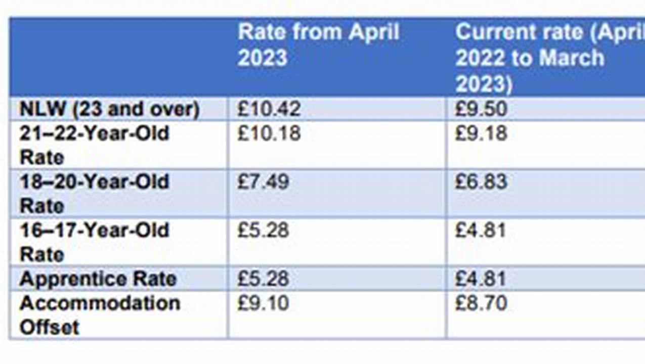 If You Are Aged 23 Or Above, You Receive A Minimum Wage Of £10.42., 2024