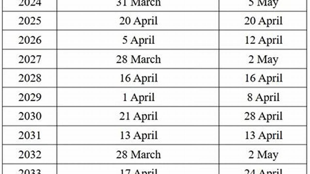 If You Are An Early Planner, Here Is A Table With Easter Dates For The Current Decade., 2024