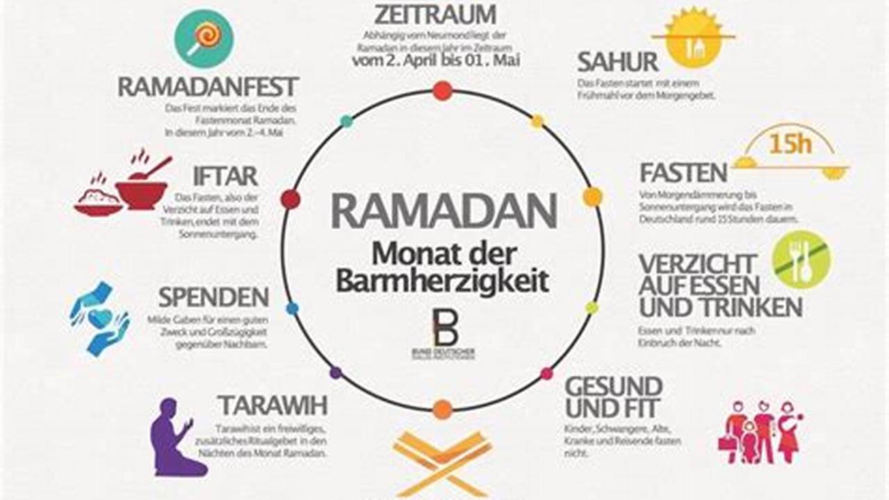 Im Jahr 2024 Wird Der Ramadan Voraussichtlich 30 Tage Dauern, Wobei Das Fasten Am Abend Des 10., 2024