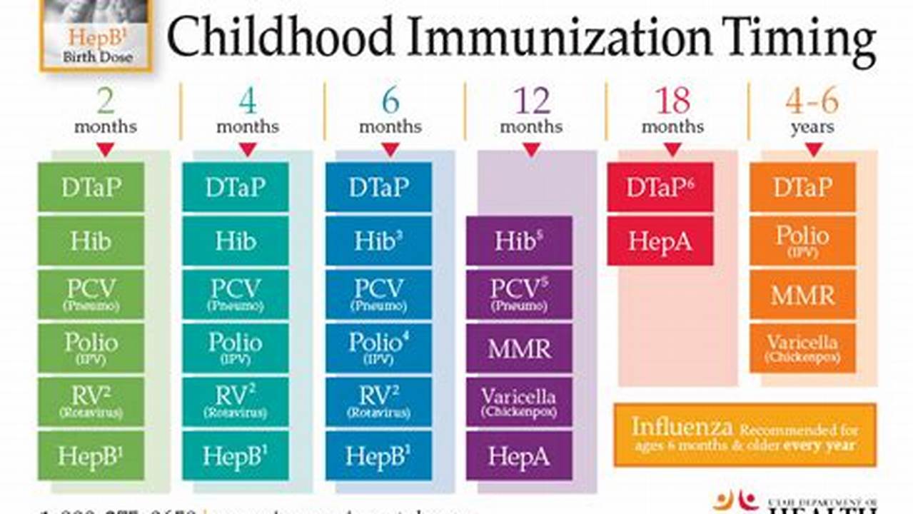 Immunization Schedule 2024 Ppt