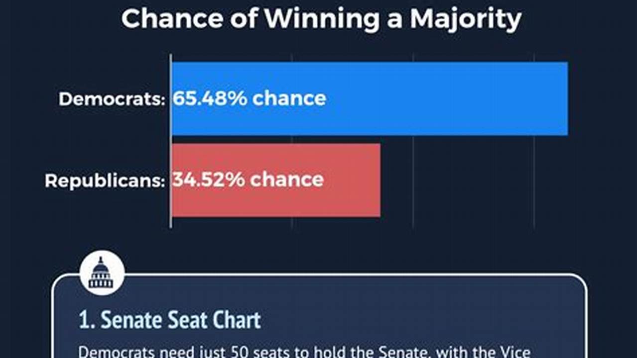 In 2022, Racetothewh Correctly Called More Senate Races Than Any Other Forecaster And Came Within One Seat Of Perfectly Predicting The Final Balance In The., 2024