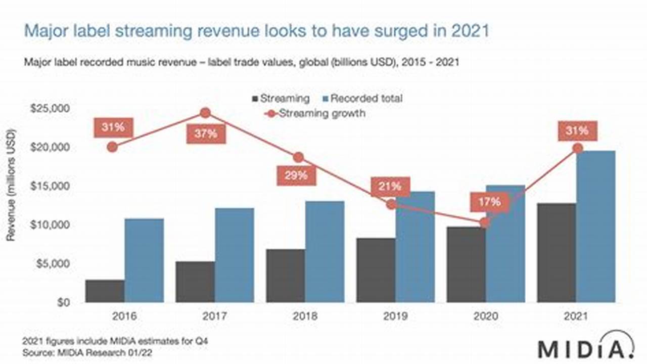 In 2023, Revenue Of $693 Million Surged 20% Higher Over The Previous Year., 2024