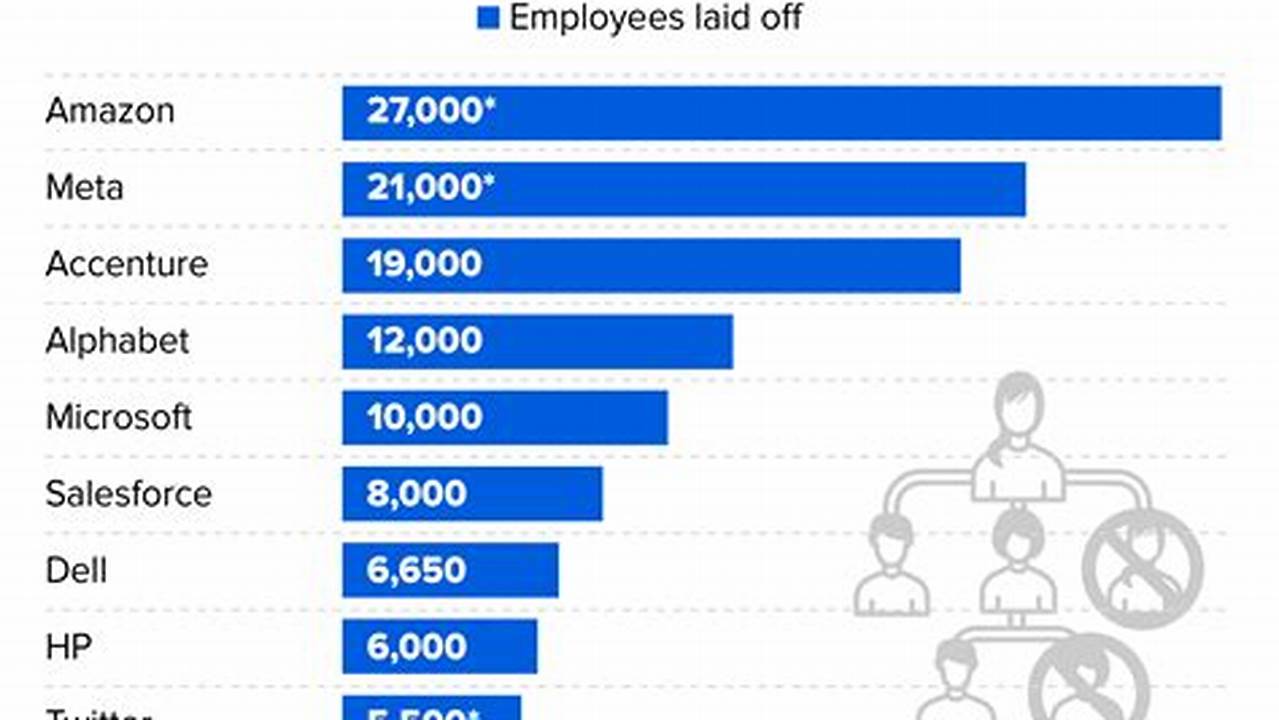 In 2023, There Were 2,001 Layoffs At Tech Companies W/ 428,836 People Impacted ( 1,175 People Per Day)., 2024