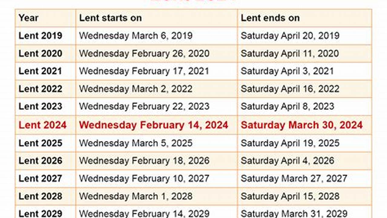 In 2024, Lent Will Begin On Wednesday, February 14, And Will Last Until Thursday, March 28., 2024