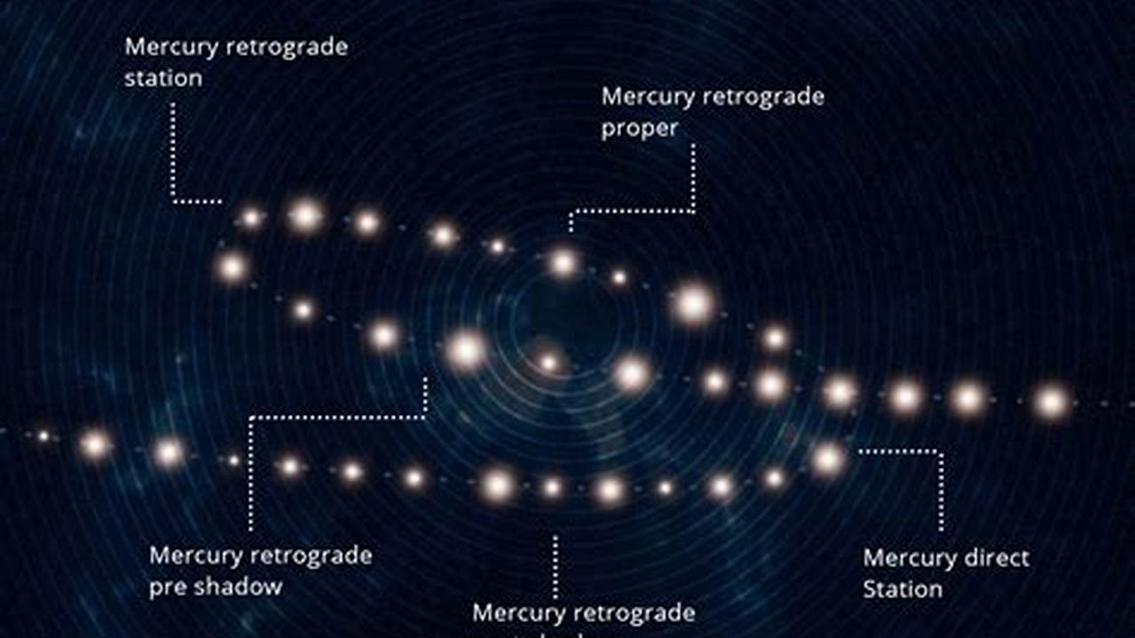 In 2024, Mercury Will Be In Apparent Retrograde Motion During The Following Ranges Of Dates, 2024