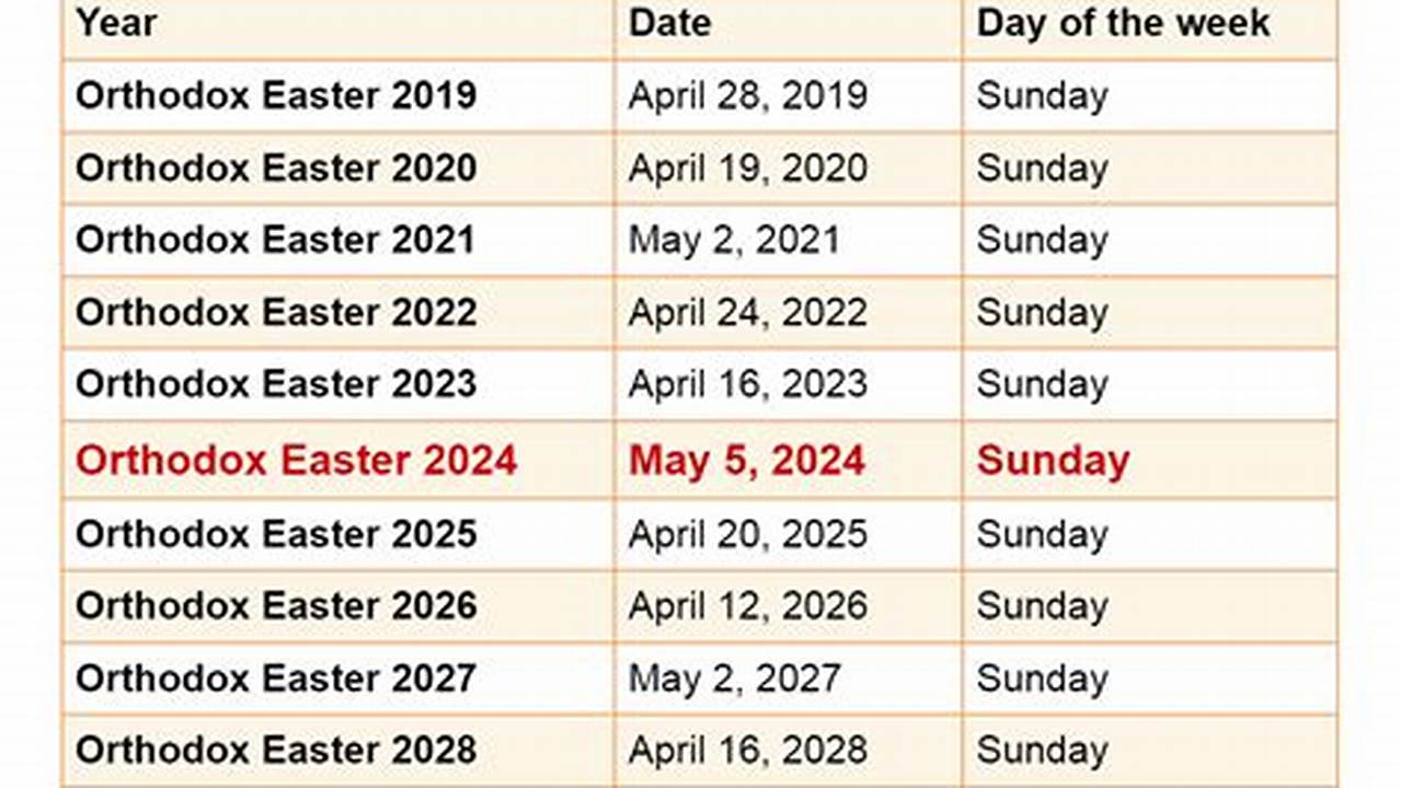 In 2024, Orthodox Easter Will Take Place On May 5, More Than A Month After Easter In Catholic And Western Christian Churches., 2024