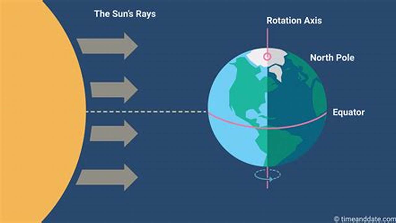 In 2024, The March Equinox Falls On 19 March At 11, 2024