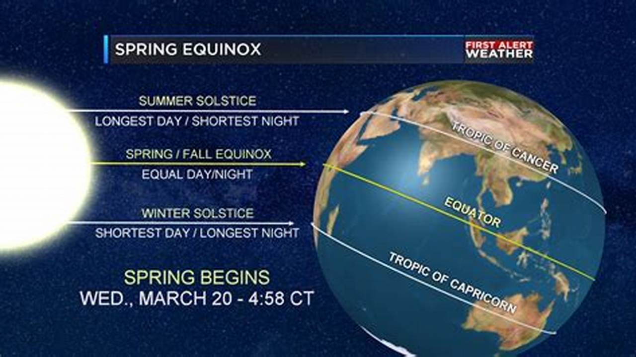In 2024, The Spring (Also Known As The Vernal, Meaning Relating To Spring) Equinox Took Place At 3.06Am On Wednesday 20 March., 2024