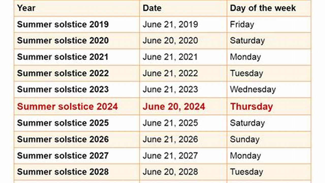 In 2024, The Summer Solstice Will Occur On June 20, At 20, 2024