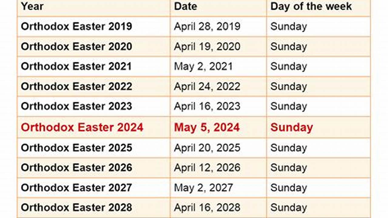 In 2024 Orthodox Easter Is On May 5Th (Sunday)., 2024