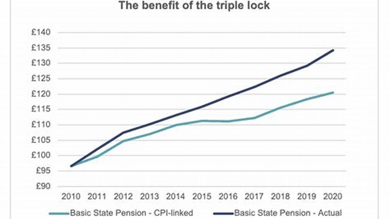 In April 2024, The Link To Earnings Under The Triple Lock Will See The State Pension Rise By 8.5%, Making It Worth, 2024