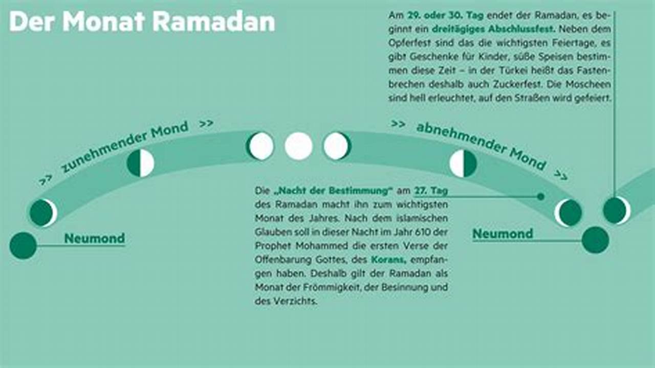 In Diesem Jahr Findet Der Ramadan Vom 10., 2024