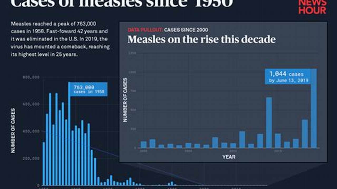 In The Four Weeks Since January 22, 169 New Cases Of Measles Have Been Recorded In England, Taking The Total Number Of Confirmed Cases There Since The Start Of., 2024