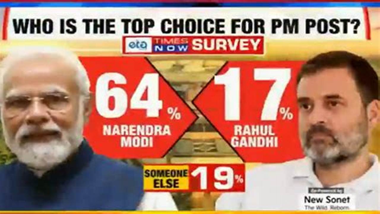 In The Latest Times Now Etg Survey, Pm Modi Is Preferred By 64% Of The Respondents While Rahul Gandhi Is Preferred By 17%., 2024
