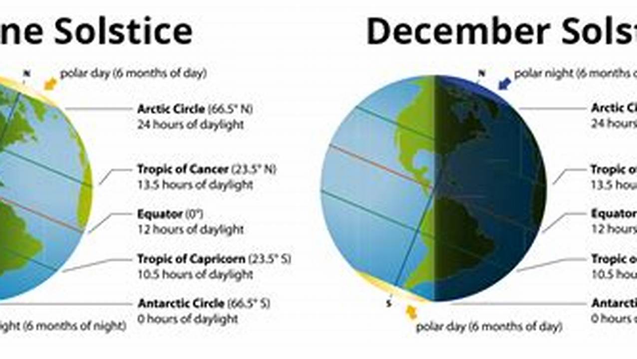 In The Northern Hemisphere It Takes Place Between June 20 And 22, Depending On The Year., 2024