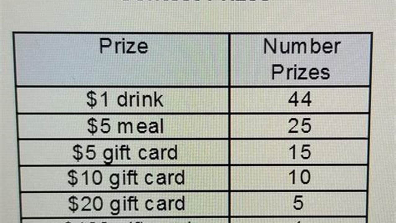 In The Table Further Down You Can See The Prizes You Win For Matching A Certain Amount Of These Numbers Depending On If You Played With The Megaplier Or Not, Along With A., 2024