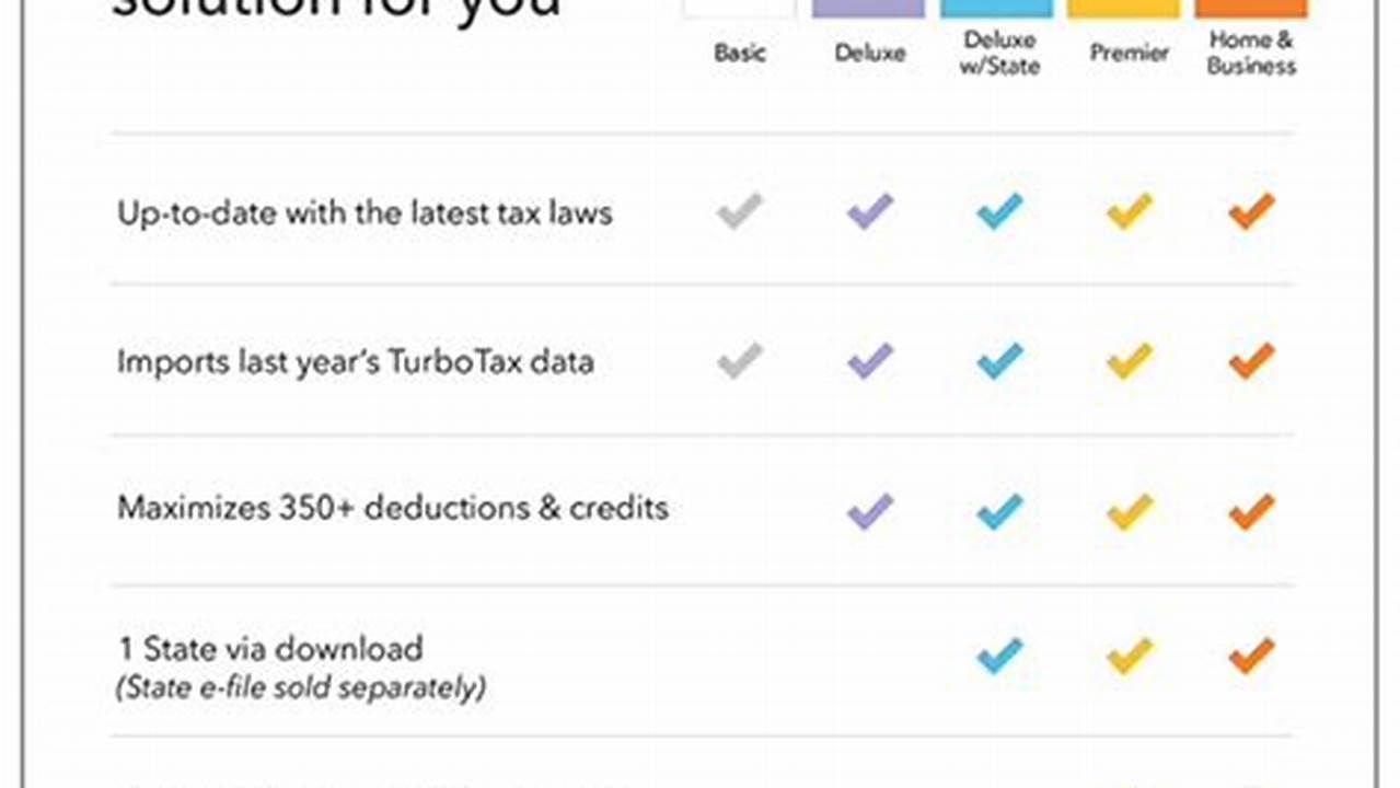In This Article, We Will Compare Turbotax Download Versions Vs Turbotax Online Vs Cd To Help You Choose The Right Option., 2024
