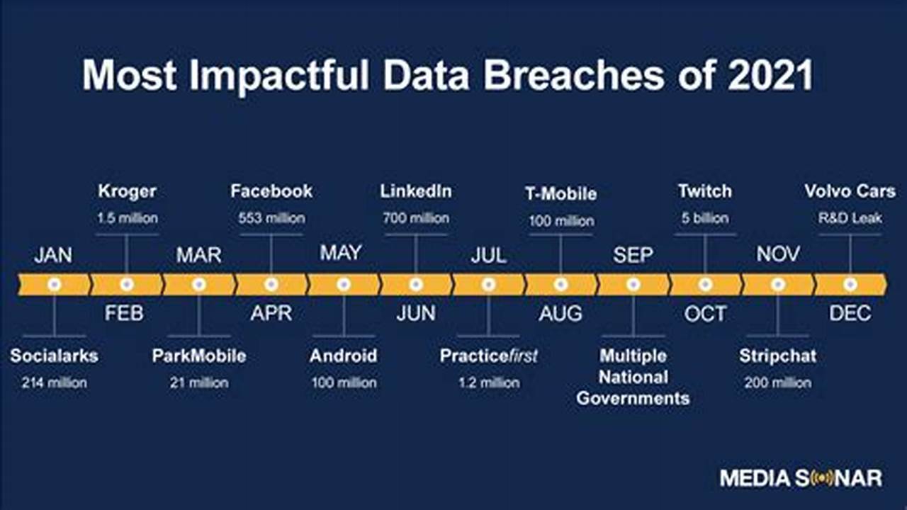 In This Article, We Will Take A Look At All The Data Breaches Apple Has Experienced Over The Years., 2024