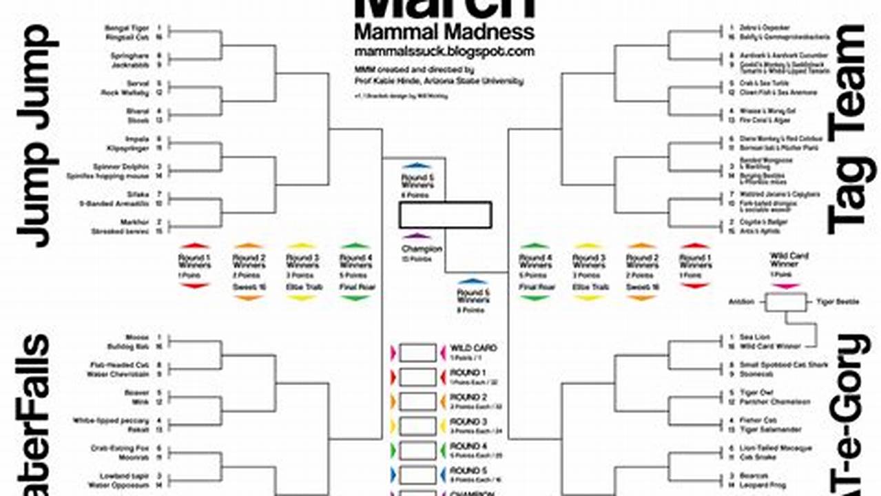 In This Video, I Describe The Process Of Filling In The March Mammal Madness 2024 Bracket For My Students., 2024
