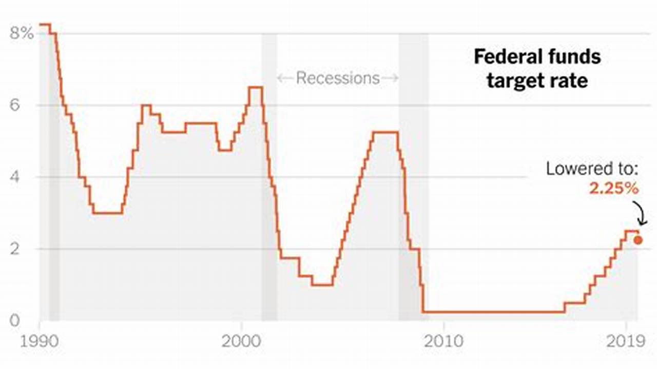 In Wednesday&#039;s Updated Estimates, Most Officials Now Expect The Fed&#039;s Key Interest Rate To End Up Somewhere Between 4.88% And 5.62% In 2024,., 2024