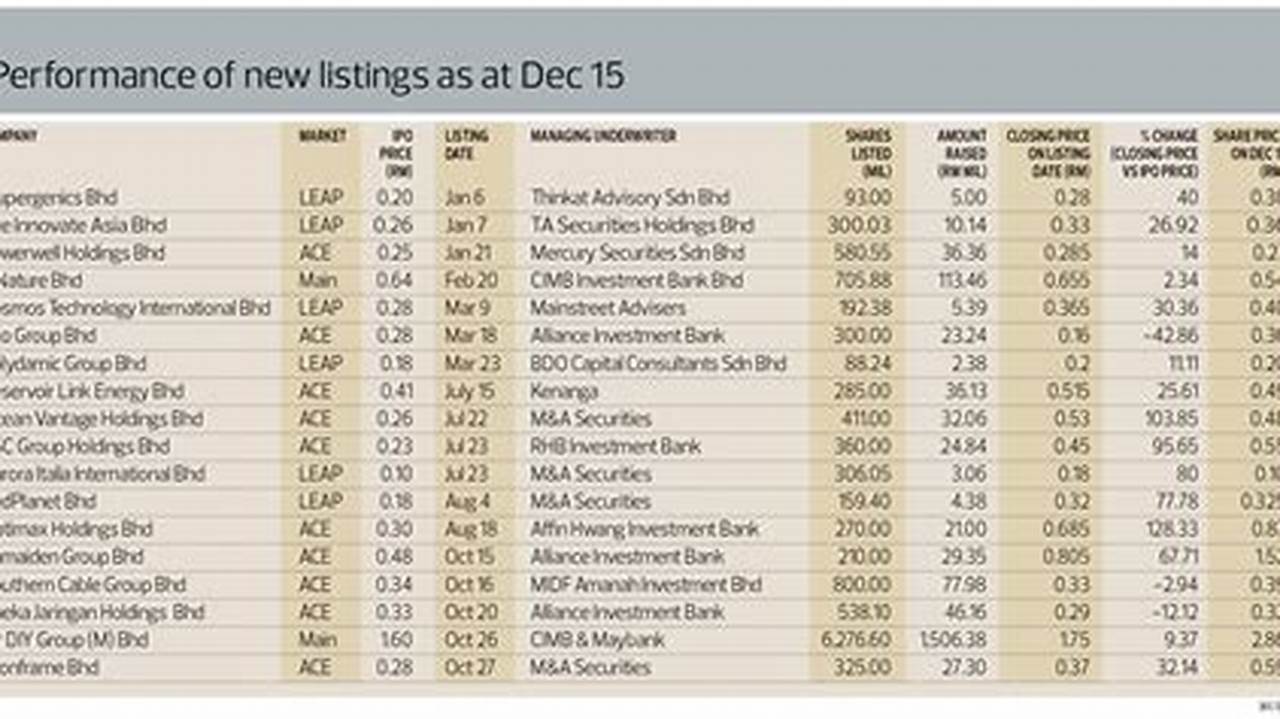 Includes Ipo Dates, Prices, How Many Shares Are Offered And More., 2024