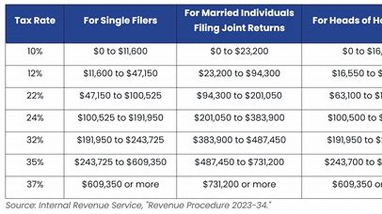 Income From $ 11,600.01, 2024