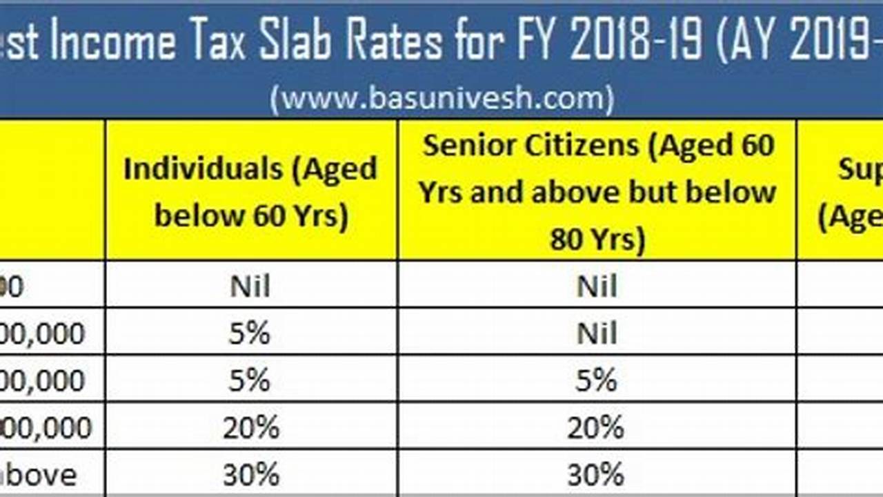 Income Tax Slabs And Rates For Resident., 2024