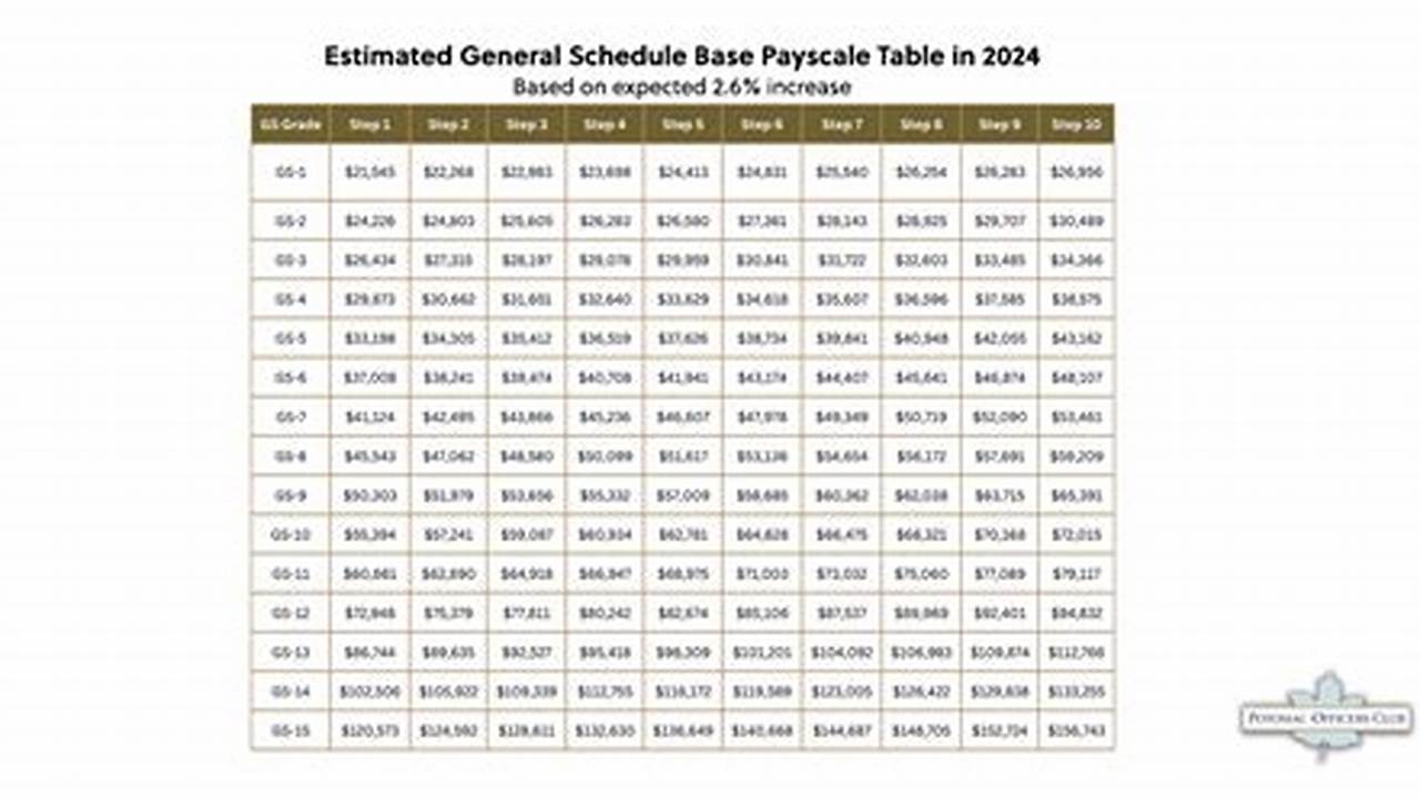 Incorporating The 4.7% General Schedule Increase And A Locality Payment Of 18.46%., 2024