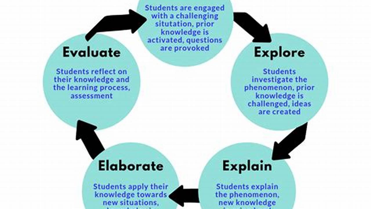 Incorporating Inquiry-Based Learning in Science Education