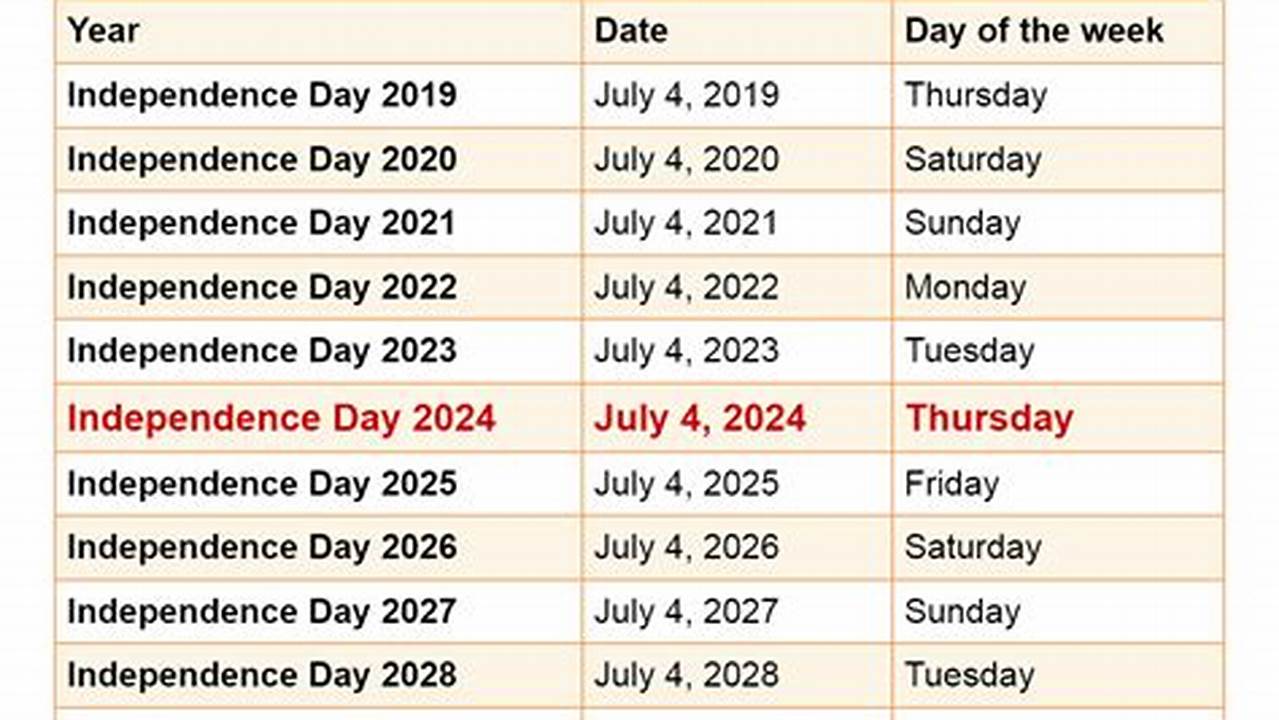 Independence Day Date 2024 Us