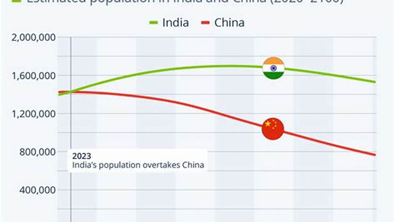 India And China Population 2024