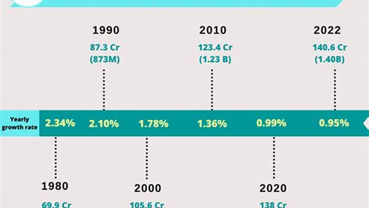 India Population 2024 In Billion Comparison