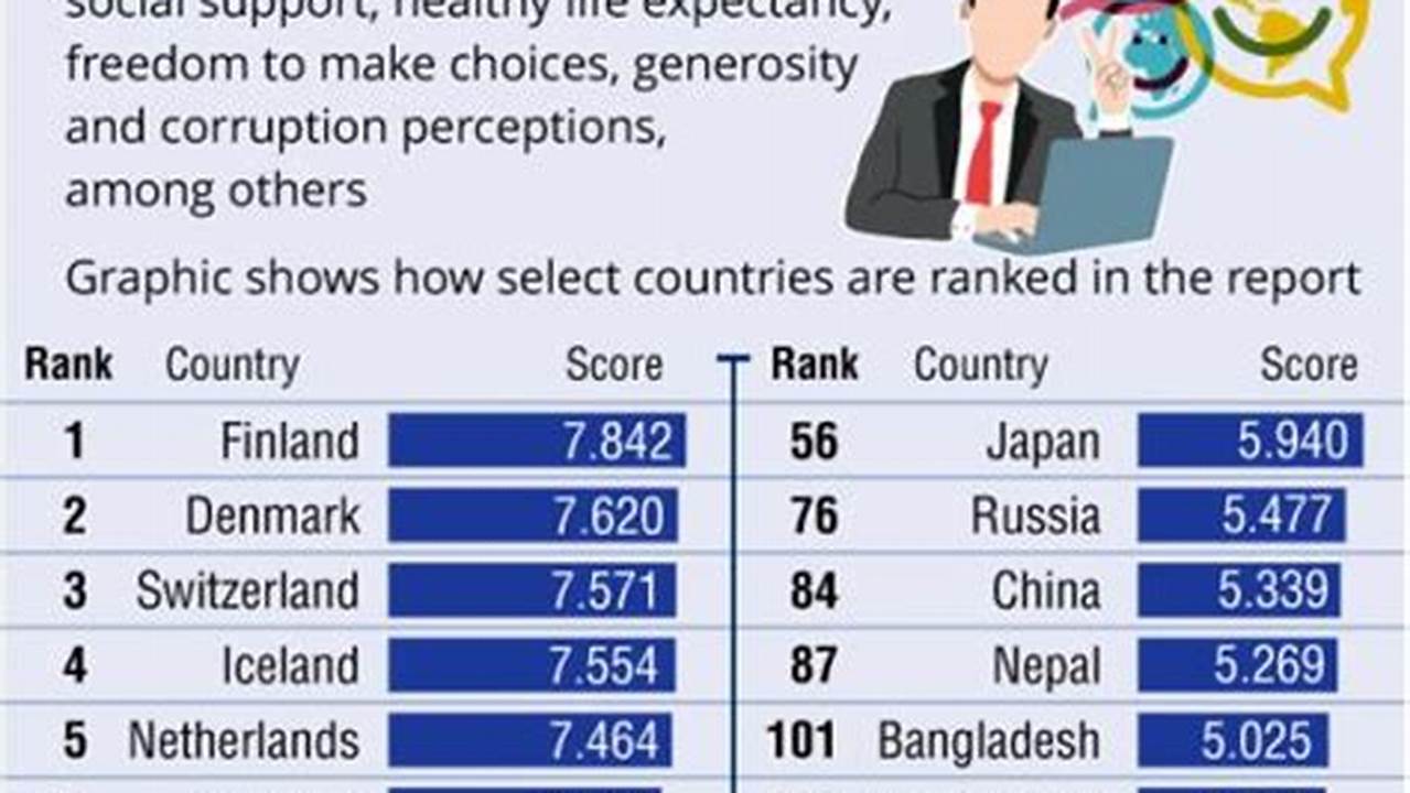 India Ranks 126Th As Per The Country Rankings In The World Happiness Index Ahead Of 2024 With An Average Life Evaluation Of 4.036., 2024
