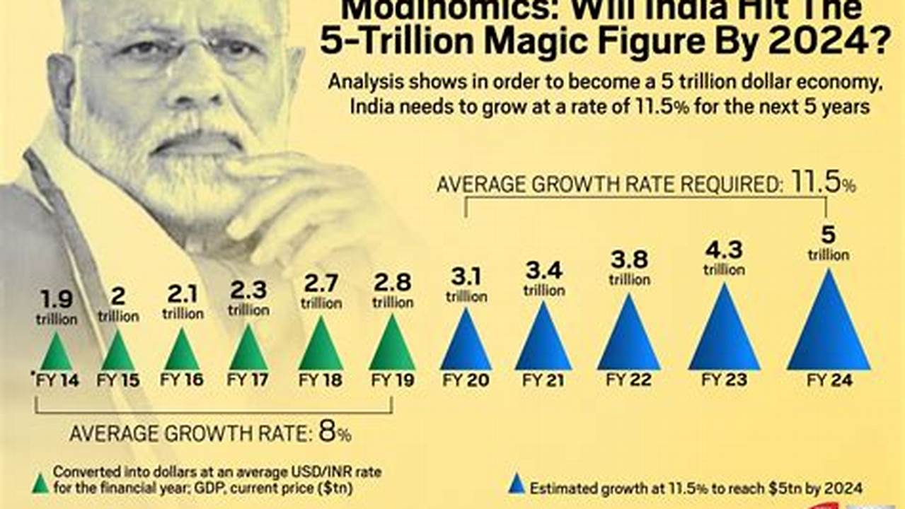 Indian Economy In Trillion 2024