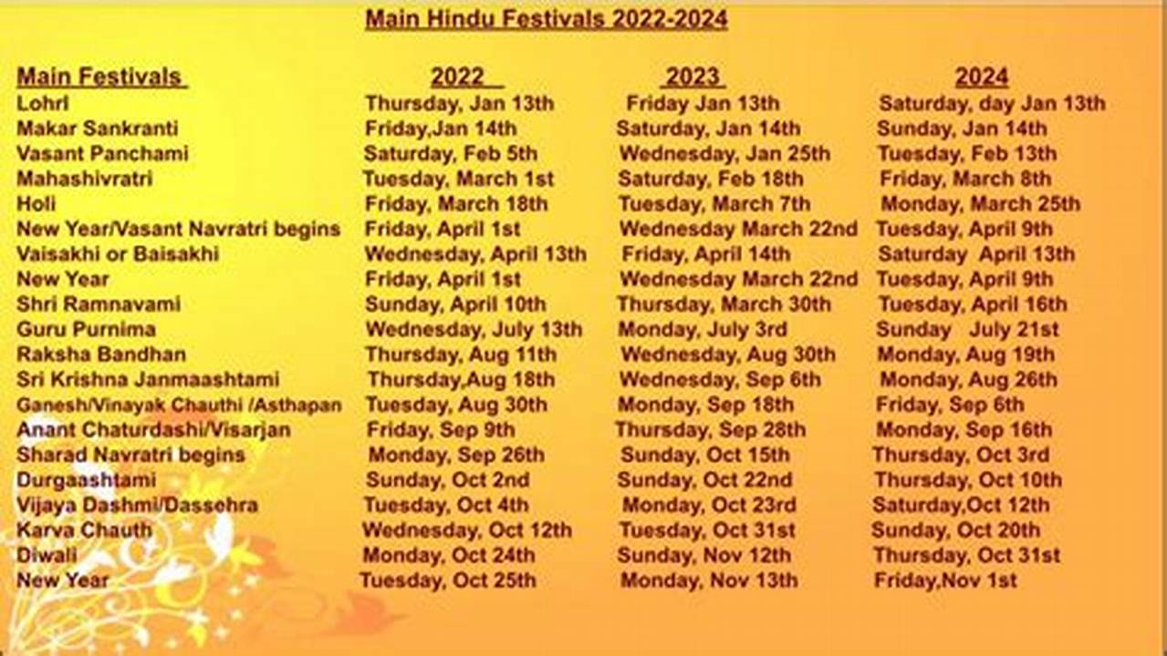 Indian Festivals In March 2024