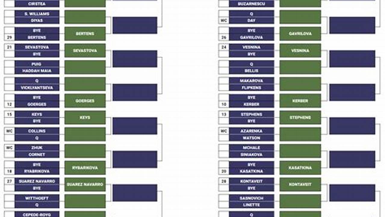 Indian Wells 2024 Wiki Women'S Singles