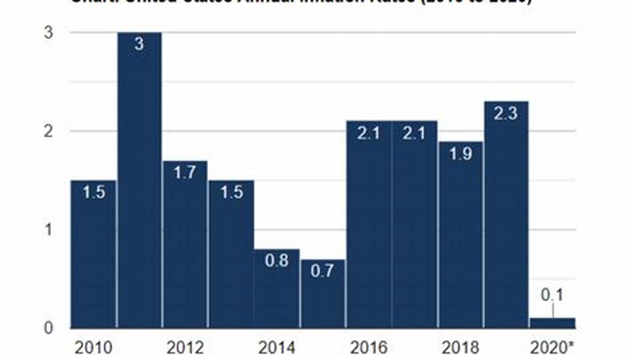 Inflation In Usa 2024