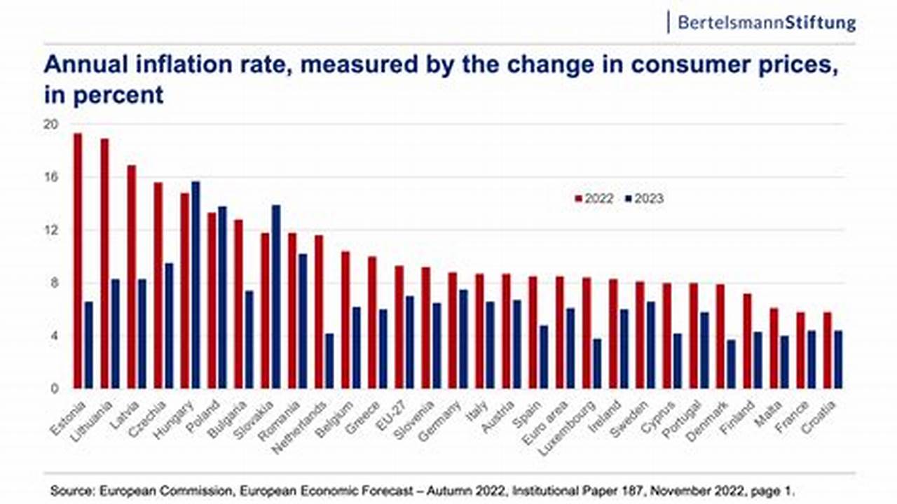 Inflation Rate 2022-2024