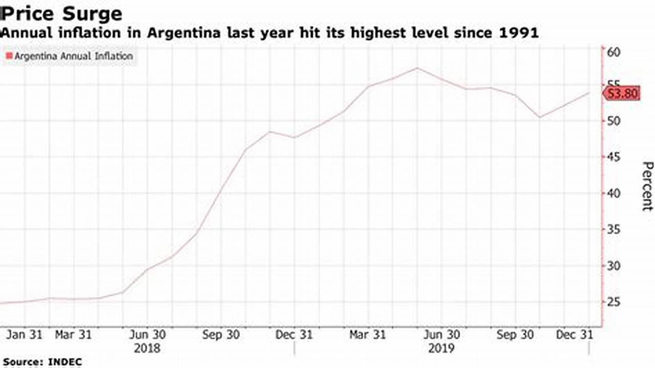 Inflation Rate In Argentina 2024