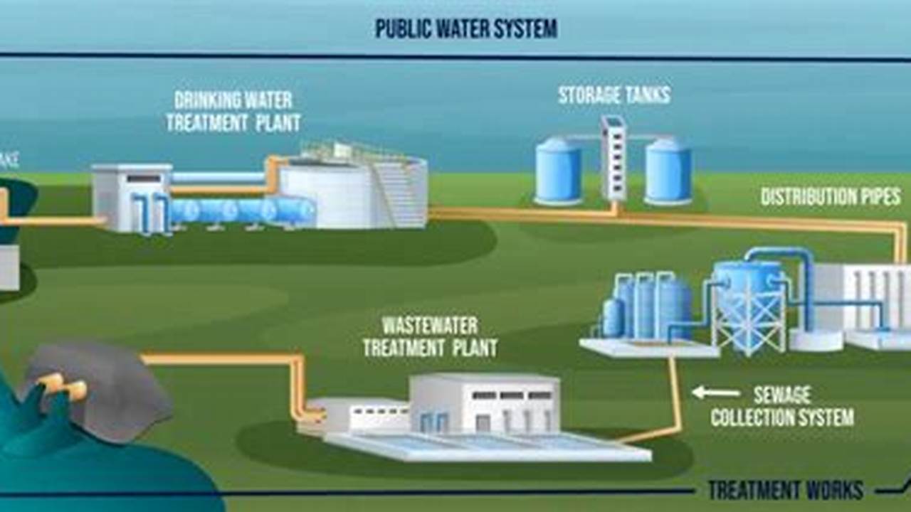 Infrastructure, Water System