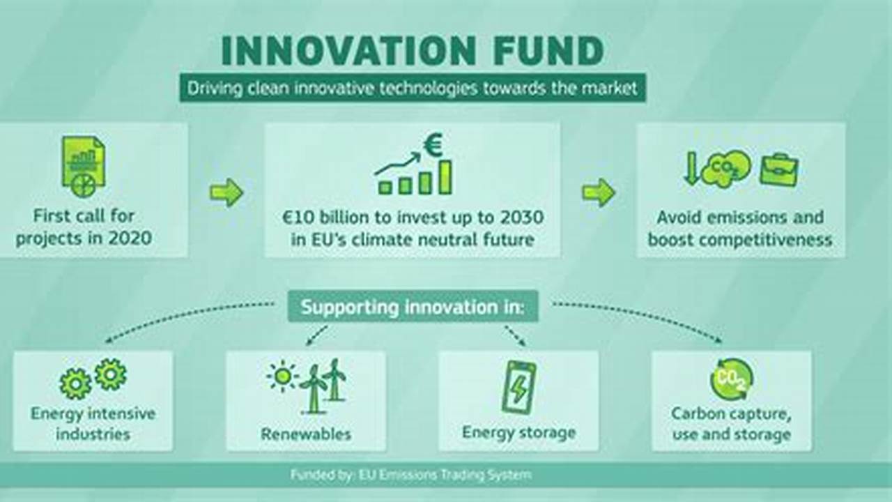 Innovation Fund 2023 Call For Proposals., 2024