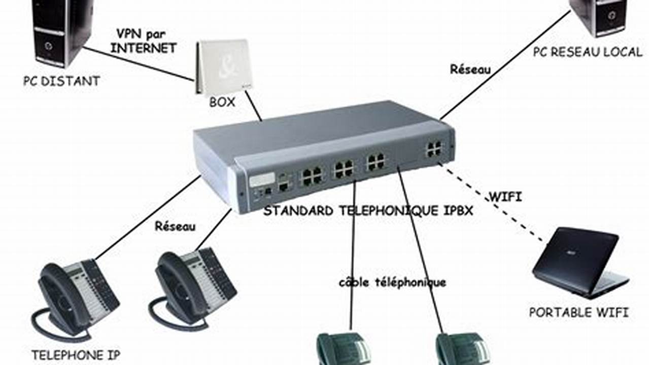 Installation Et Programmation D'Un Standard Téléphonique Pabx