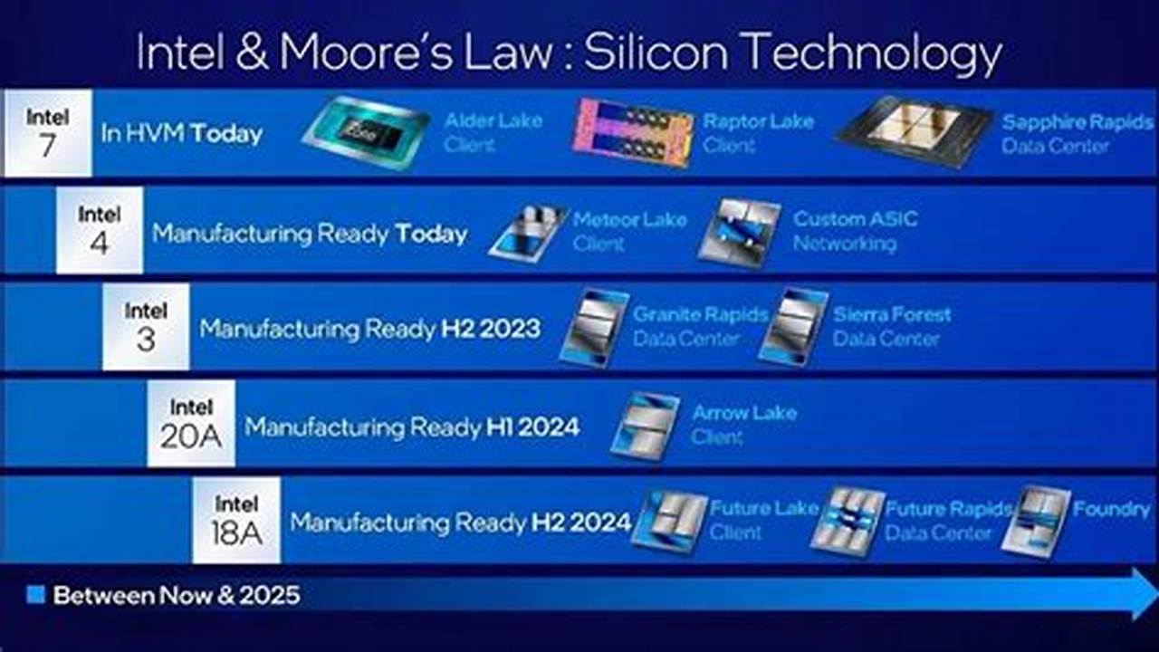 Intel Latest News 2024