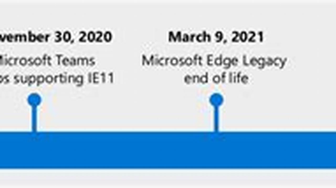 Internet Explorer End Of Life 2024