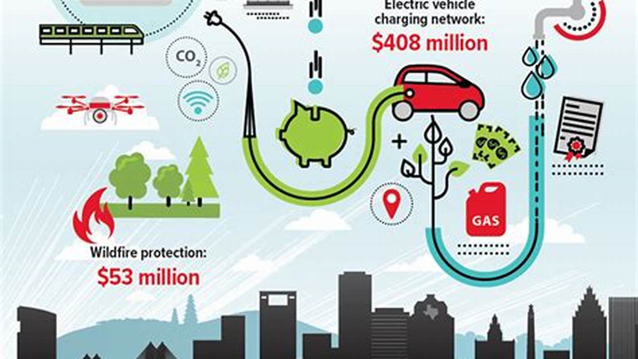 Investing In Infrastructure, Green Transportation