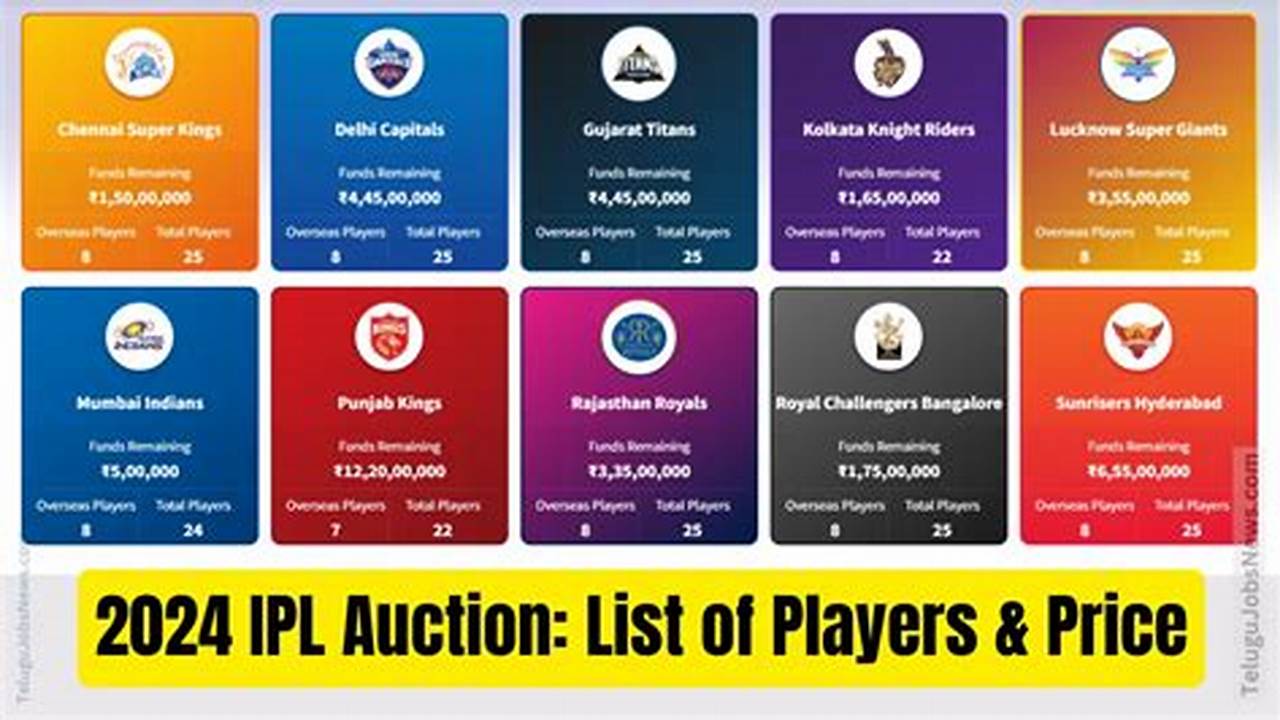 Ipl 2024 Auction Set To Be Held On December 19., 2024