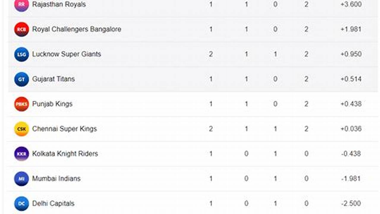 Ipl Points Table 2024 Today Live Match